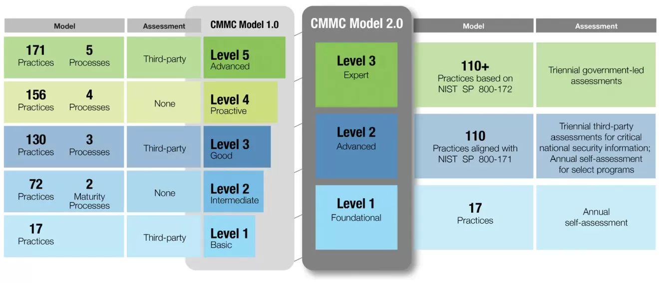 CMMC Model